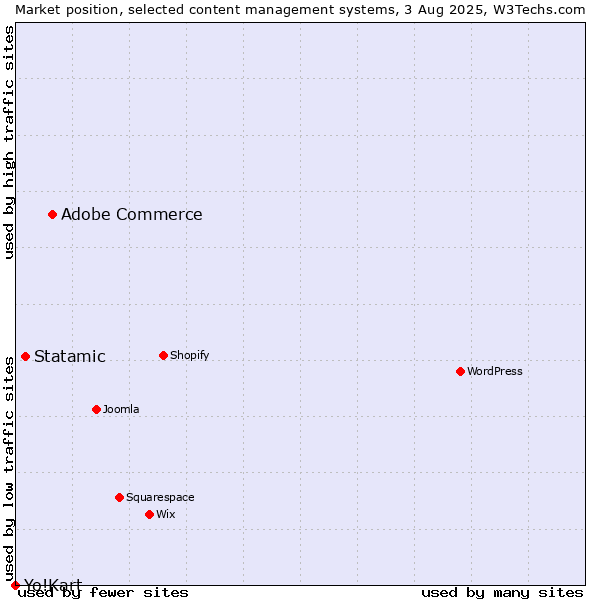Market position of Adobe Commerce vs. Statamic vs. Yo!Kart