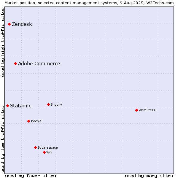 Market position of Adobe Commerce vs. Zendesk vs. Statamic