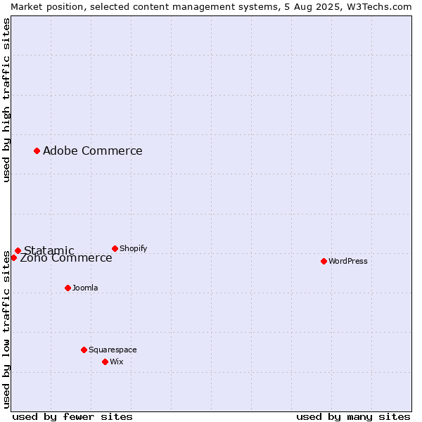 Market position of Adobe Commerce vs. Statamic vs. Zoho Commerce