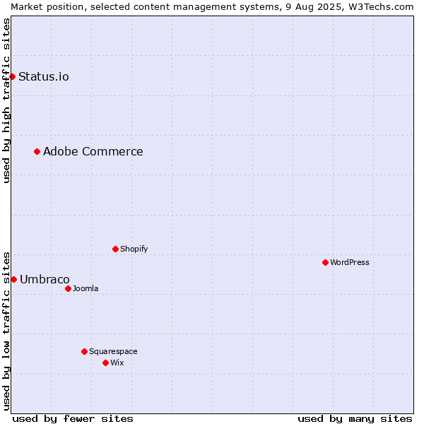 Market position of Adobe Commerce vs. Umbraco vs. Status.io