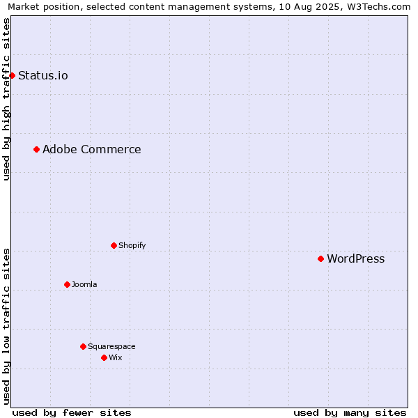 Market position of WordPress vs. Adobe Commerce vs. Status.io