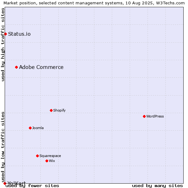 Market position of Adobe Commerce vs. Status.io vs. Yo!Kart