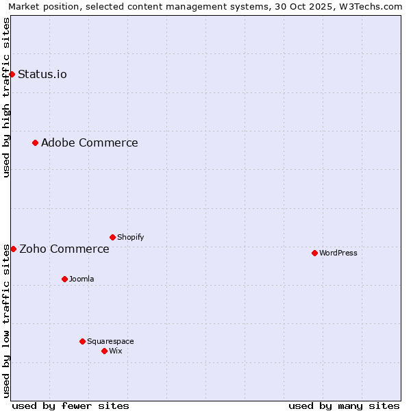 Market position of Adobe Commerce vs. Zoho Commerce vs. Status.io