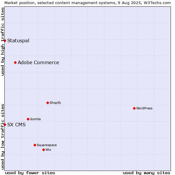Market position of Adobe Commerce vs. Statuspal vs. SX CMS