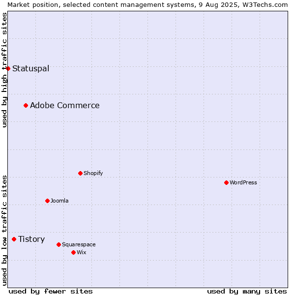 Market position of Adobe Commerce vs. Tistory vs. Statuspal