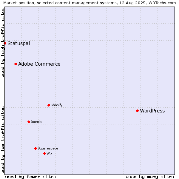 Market position of WordPress vs. Adobe Commerce vs. Statuspal