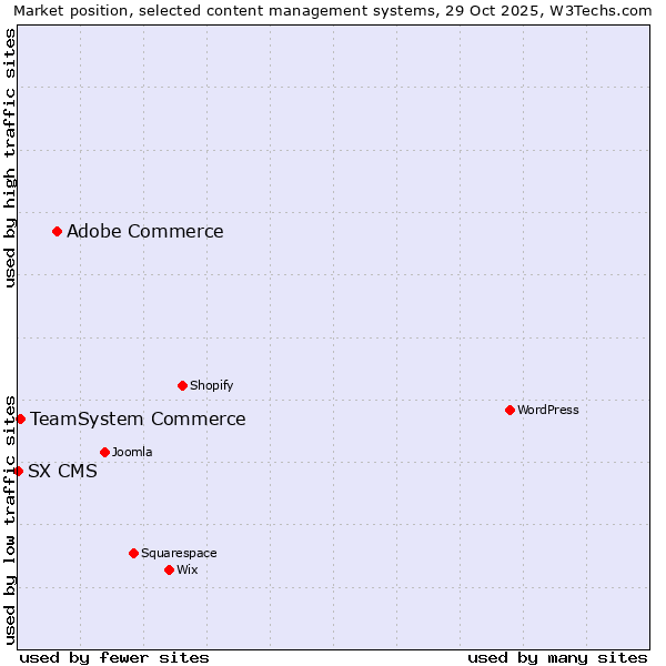 Market position of Adobe Commerce vs. TeamSystem Commerce vs. SX CMS