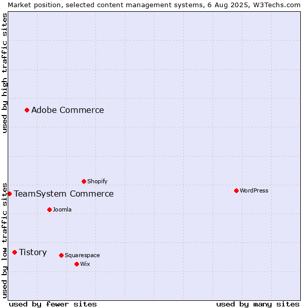 Market position of Adobe Commerce vs. Tistory vs. TeamSystem Commerce