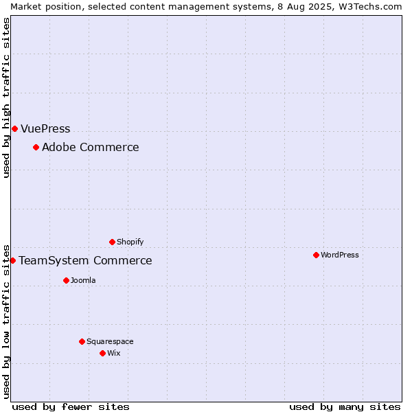 Market position of Adobe Commerce vs. VuePress vs. TeamSystem Commerce