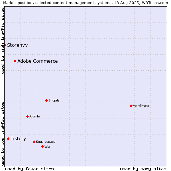 Market position of Adobe Commerce vs. Tistory vs. Storenvy