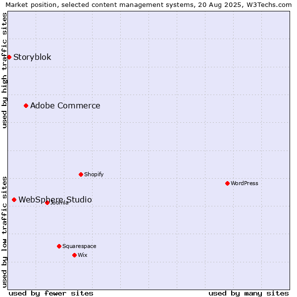 Market position of Adobe Commerce vs. WebSphere Studio vs. Storyblok