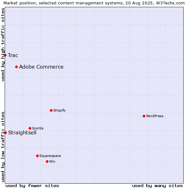 Market position of Adobe Commerce vs. Straightsell vs. Trac