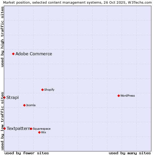 Market position of Adobe Commerce vs. Textpattern vs. Strapi