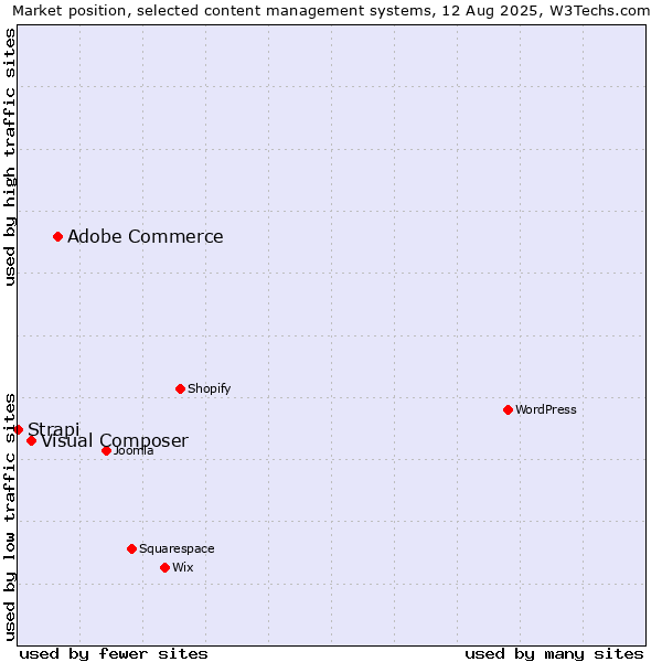 Market position of Adobe Commerce vs. Visual Composer vs. Strapi
