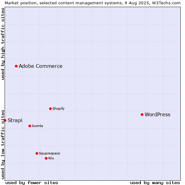 Market position of WordPress vs. Adobe Commerce vs. Strapi