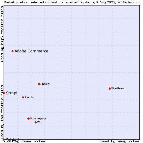 Market position of Adobe Commerce vs. Strapi vs. Yo!Kart