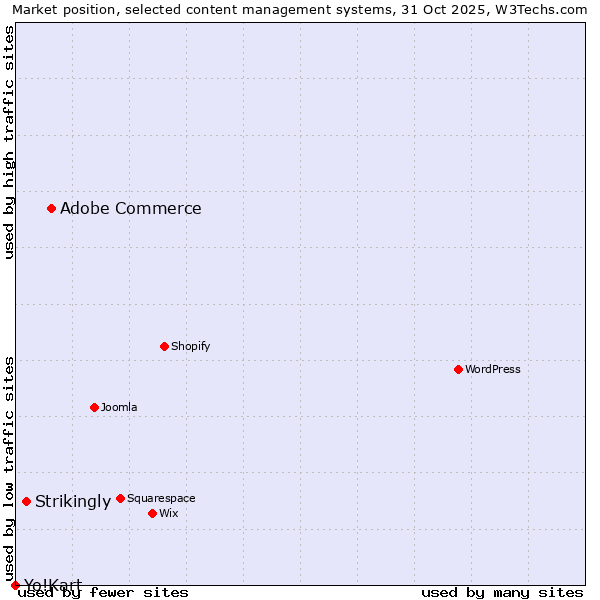 Market position of Adobe Commerce vs. Strikingly vs. Yo!Kart