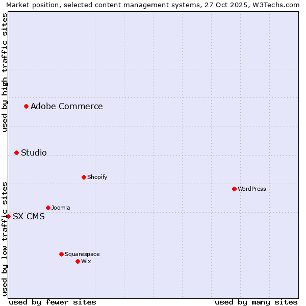 Market position of Adobe Commerce vs. Studio vs. SX CMS