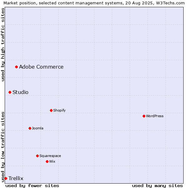 Market position of Adobe Commerce vs. Studio vs. Trellix