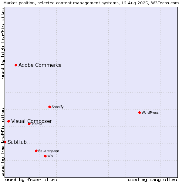 Market position of Adobe Commerce vs. Visual Composer vs. SubHub