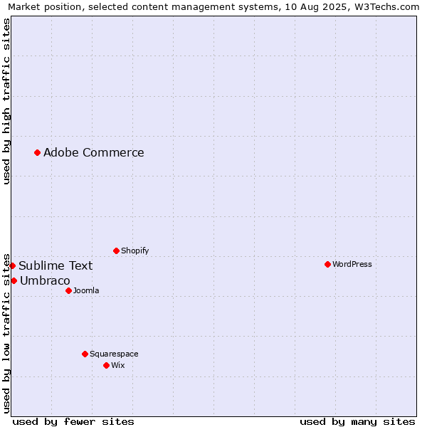 Market position of Adobe Commerce vs. Umbraco vs. Sublime Text
