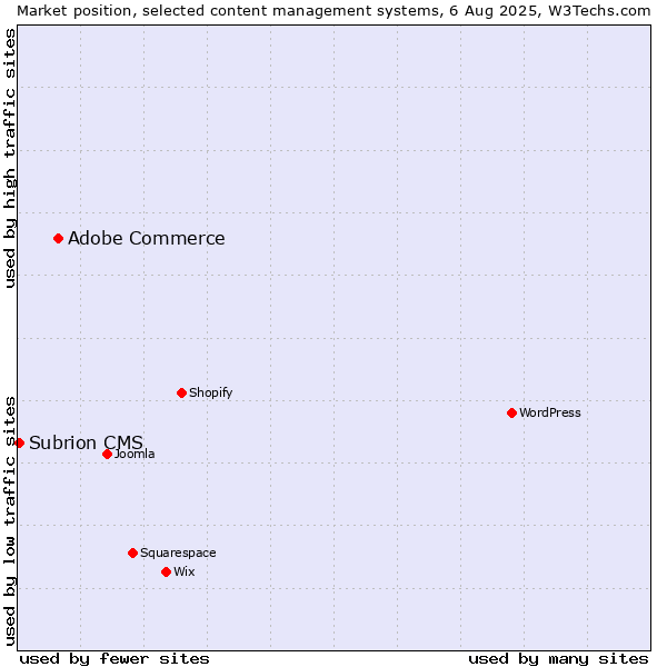 Market position of Adobe Commerce vs. Subrion CMS