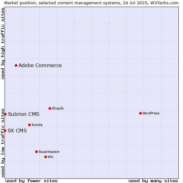 Market position of Adobe Commerce vs. Subrion CMS vs. SX CMS