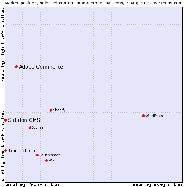 Market position of Adobe Commerce vs. Textpattern vs. Subrion CMS