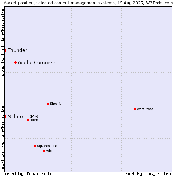 Market position of Adobe Commerce vs. Thunder vs. Subrion CMS