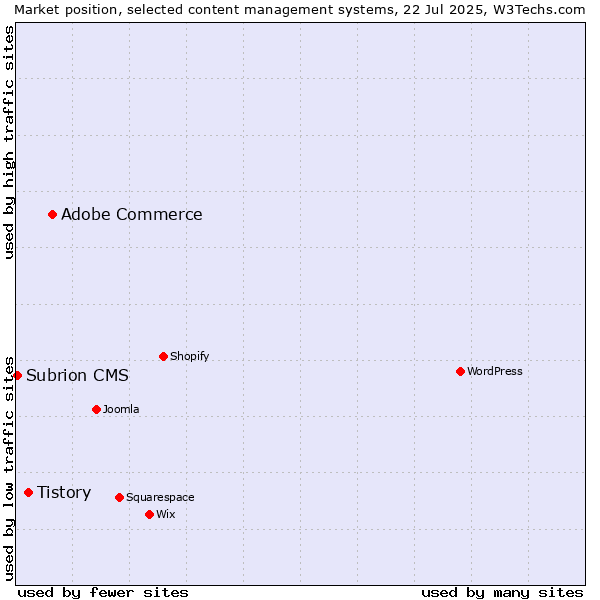 Market position of Adobe Commerce vs. Tistory vs. Subrion CMS