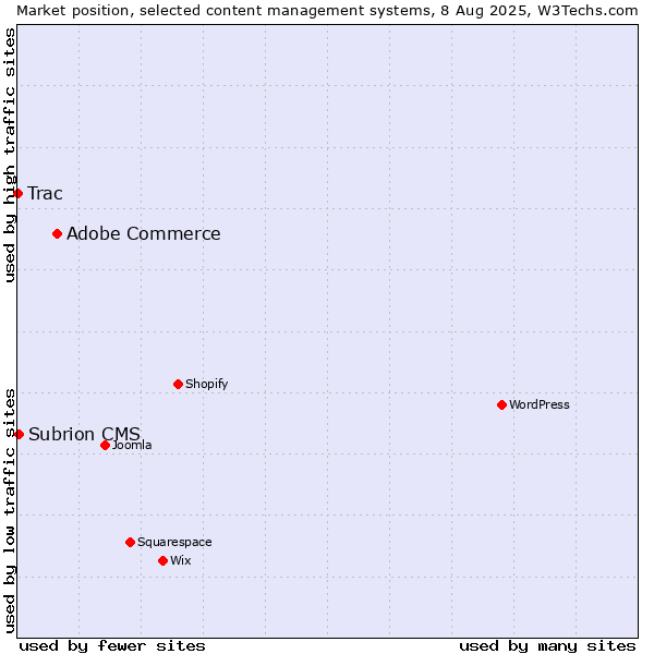 Market position of Adobe Commerce vs. Subrion CMS vs. Trac