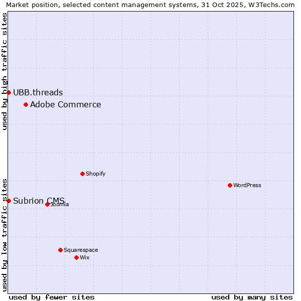 Market position of Adobe Commerce vs. UBB.threads vs. Subrion CMS