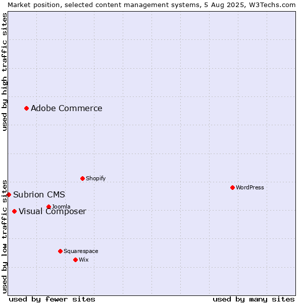 Market position of Adobe Commerce vs. Visual Composer vs. Subrion CMS