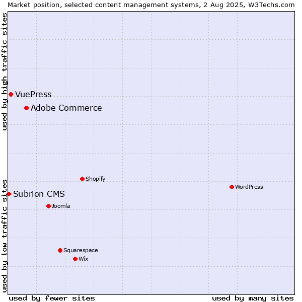 Market position of Adobe Commerce vs. VuePress vs. Subrion CMS