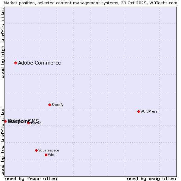 Market position of Adobe Commerce vs. Subrion CMS vs. Waypoint