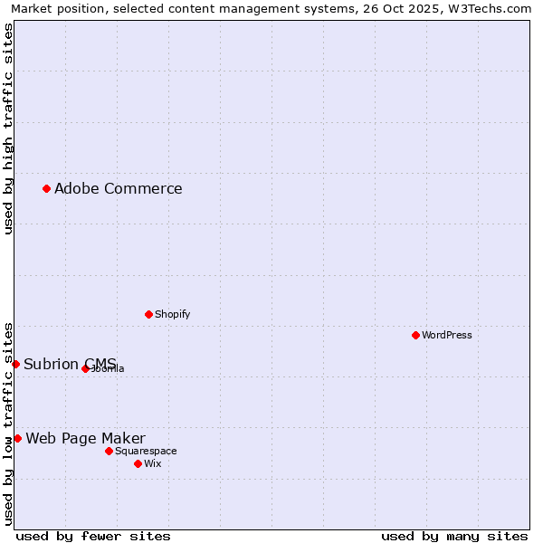 Market position of Adobe Commerce vs. Web Page Maker vs. Subrion CMS
