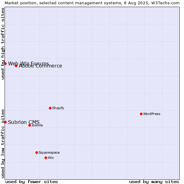 Market position of Adobe Commerce vs. Web Wiz Forums vs. Subrion CMS