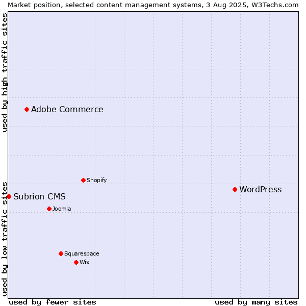Market position of WordPress vs. Adobe Commerce vs. Subrion CMS