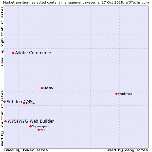 Market position of Adobe Commerce vs. WYSIWYG Web Builder vs. Subrion CMS