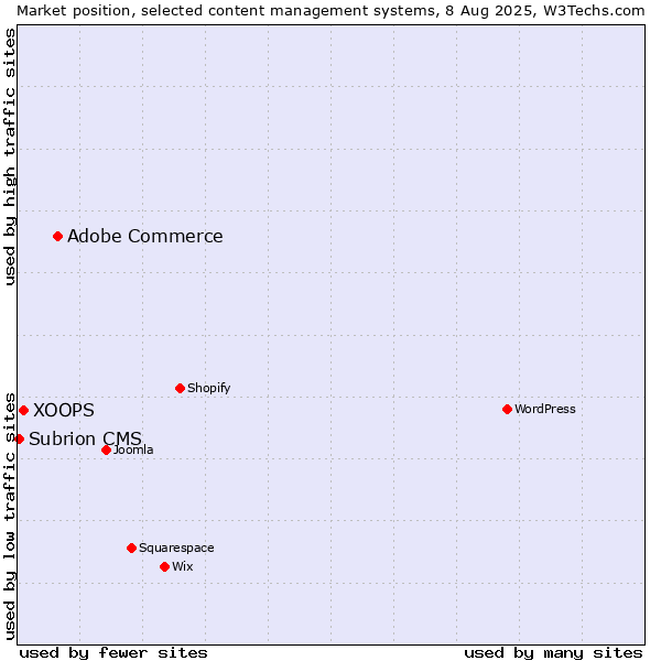 Market position of Adobe Commerce vs. XOOPS vs. Subrion CMS