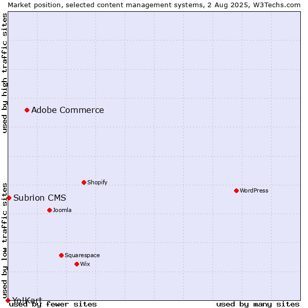 Market position of Adobe Commerce vs. Subrion CMS vs. Yo!Kart