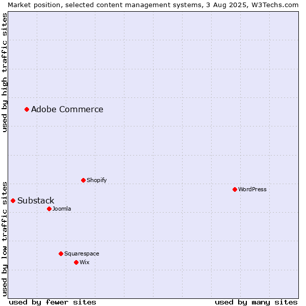 Market position of Adobe Commerce vs. Substack