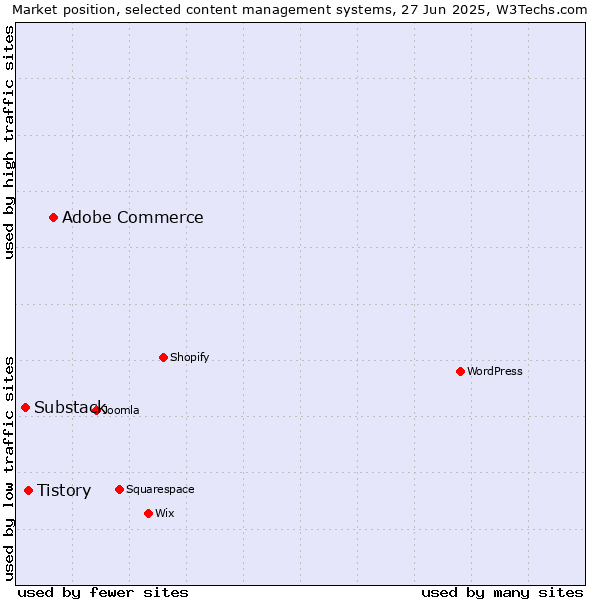 Market position of Adobe Commerce vs. Tistory vs. Substack