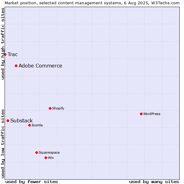 Market position of Adobe Commerce vs. Substack vs. Trac
