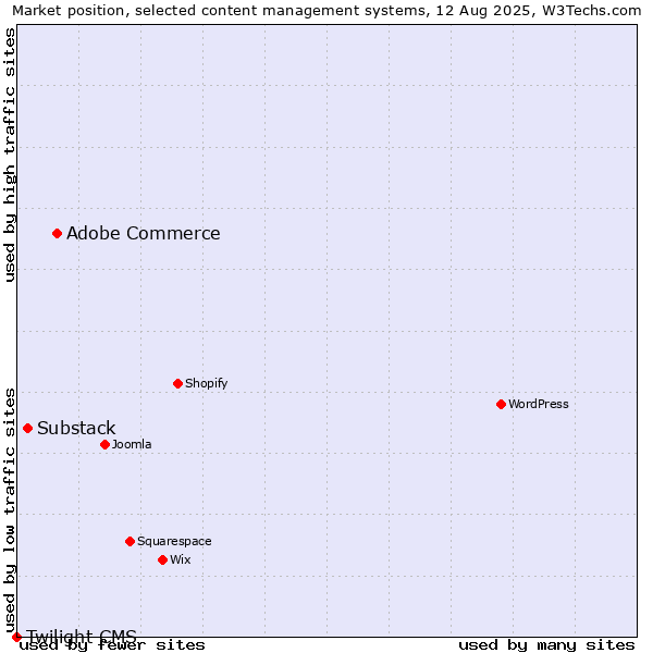 Market position of Adobe Commerce vs. Substack vs. Twilight CMS