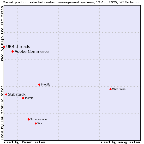 Market position of Adobe Commerce vs. Substack vs. UBB.threads