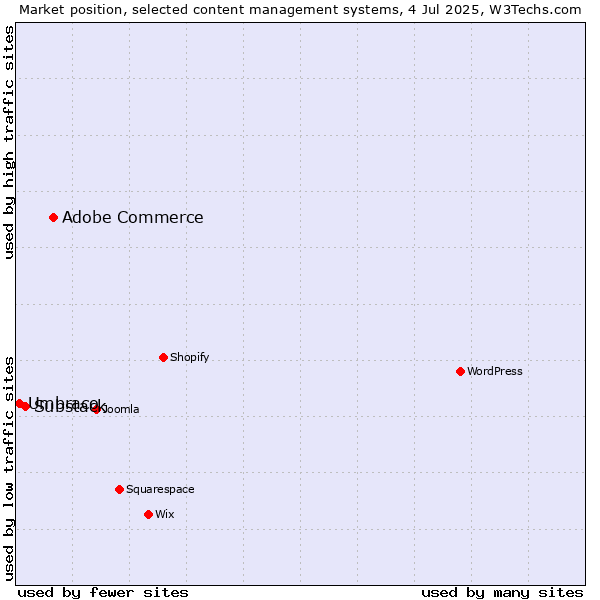 Market position of Adobe Commerce vs. Substack vs. Umbraco