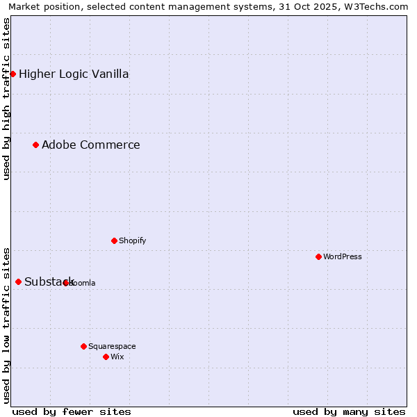 Market position of Adobe Commerce vs. Substack vs. Higher Logic Vanilla