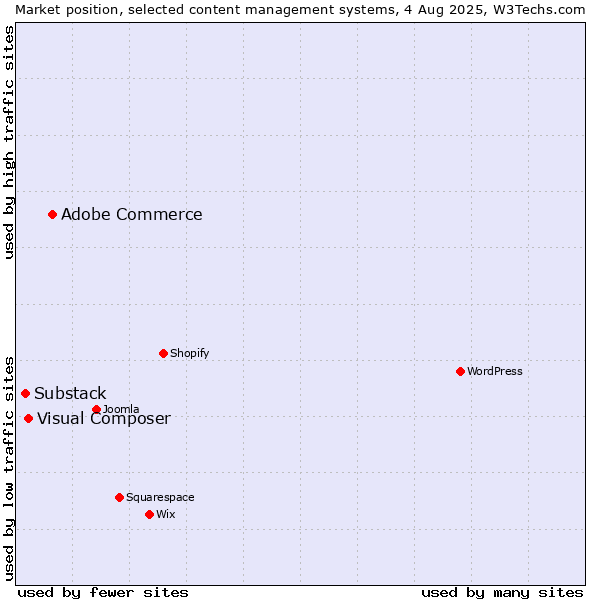 Market position of Adobe Commerce vs. Visual Composer vs. Substack