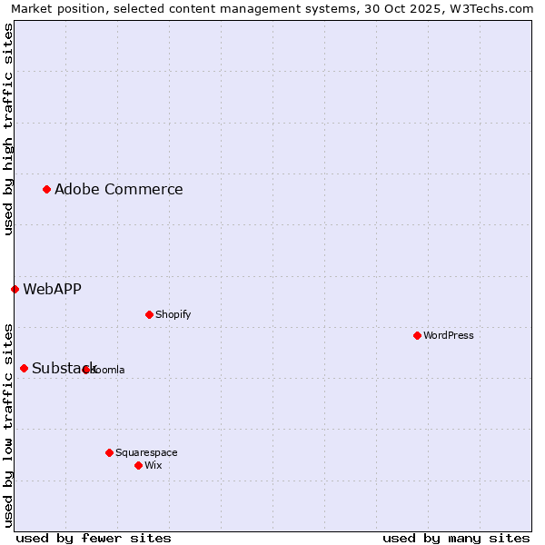 Market position of Adobe Commerce vs. Substack vs. WebAPP